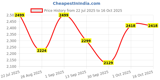 tatacliq.com RITUALISTIC Multicolor Metal Printed Kashmiri Wall Plates - Set of 5 ritualistic Price History Graph from 22 Jul 2025 to 16 Oct 2025