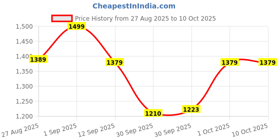 tatacliq.com RITUALISTIC Multicolor Metal Printed Lotus Single Wall Plate 10 Inch with Stand ritualistic Price History Graph from 27 Aug 2025 to 9 Oct 2025