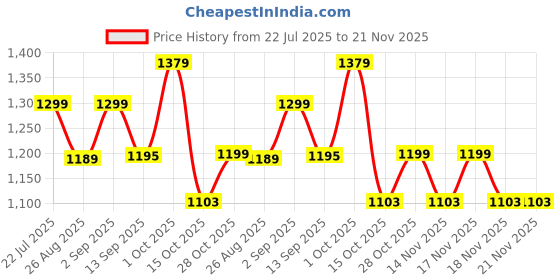 tatacliq.com RITUALISTIC Multicolor Metal Printed Shrinathji Single Wall Plate 10 Inch with Stand ritualistic Price History Graph from 22 Jul 2025 to 21 Nov 2025