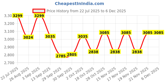 tatacliq.com RITUALISTIC White Marble Lotus Urli for Flower Decoration ritualistic Price History Graph from 22 Jul 2025 to 5 Dec 2025
