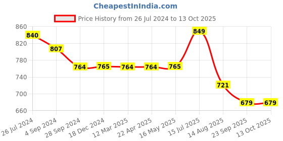 tatacliq.com RIVOLTA Charcoal Melange Regular Fit Joggers rivolta Price History Graph from 26 Jul 2024 to 13 Oct 2025