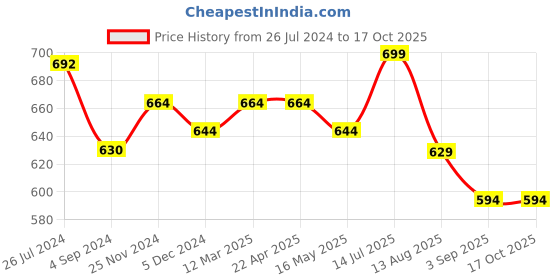 tatacliq.com RIVOLTA Dark Navy Loose Fit Shorts rivolta Price History Graph from 26 Jul 2024 to 16 Oct 2025