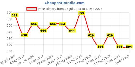 tatacliq.com RIVOLTA Maroon Loose Fit Shorts rivolta Price History Graph from 25 Jul 2024 to 6 Dec 2025