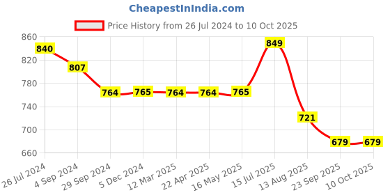 tatacliq.com RIVOLTA Maroon Regular Fit Joggers rivolta Price History Graph from 26 Jul 2024 to 10 Oct 2025
