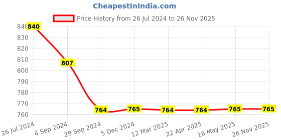 tatacliq.com RIVOLTA Navy Regular Fit Joggers rivolta Price History Graph from 26 Jul 2024 to 26 Nov 2025