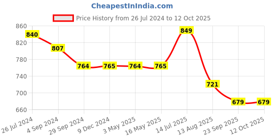 tatacliq.com RIVOLTA Navy Regular Fit Joggers rivolta Price History Graph from 26 Jul 2024 to 11 Oct 2025