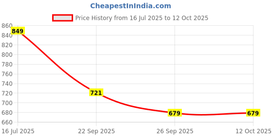 tatacliq.com RIVOLTA Navy Regular Fit Joggers rivolta Price History Graph from 16 Jul 2025 to 12 Oct 2025