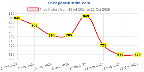 tatacliq.com RIVOLTA Olive Regular Fit Joggers rivolta Price History Graph from 26 Jul 2024 to 11 Oct 2025