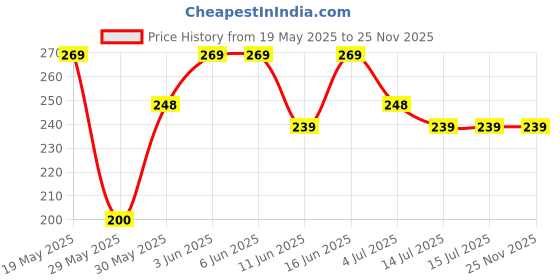 tatacliq.com Rivona Naturals Beetroot Lip Scrub - 8 gm rivona naturals Price History Graph from 19 May 2025 to 24 Nov 2025