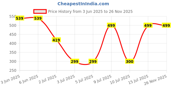 tatacliq.com Rivona Naturals Timeless, Refreshing, Date Night & Unique Eau de Parfum Combo rivona naturals Price History Graph from 3 Jun 2025 to 25 Nov 2025