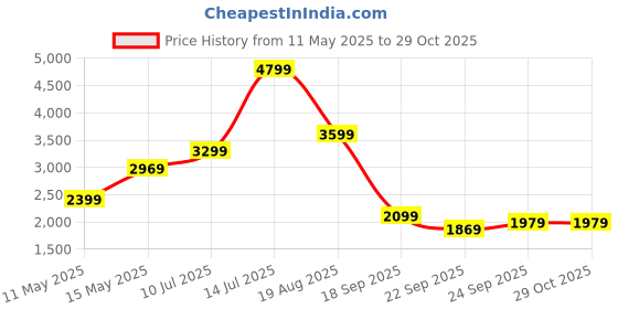 tatacliq.com puma Road Rider Pace Setter Unisex Sneakers puma Price History Graph from 11 May 2025 to 28 Oct 2025
