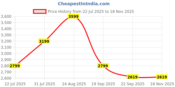 tatacliq.com puma Road Rider Suede Unisex Sneakers puma Price History Graph from 22 Jul 2025 to 18 Nov 2025