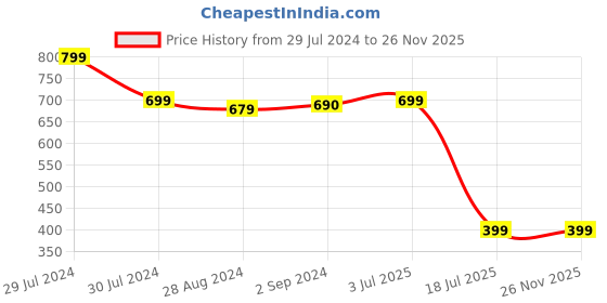 tatacliq.com Roadies Brown UV Protection Square Unisex Sunglasses roadies Price History Graph from 29 Jul 2024 to 26 Nov 2025