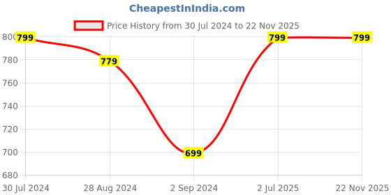 tatacliq.com Roadies Dark Grey Polarized Square Unisex Sunglasses roadies Price History Graph from 30 Jul 2024 to 22 Nov 2025
