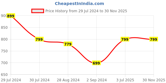tatacliq.com Roadies Green Polarized Beveled Unisex Sunglasses roadies Price History Graph from 29 Jul 2024 to 30 Nov 2025