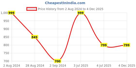 tatacliq.com Roadies Green UV Protection Square Unisex Sunglasses roadies Price History Graph from 2 Aug 2024 to 3 Dec 2025