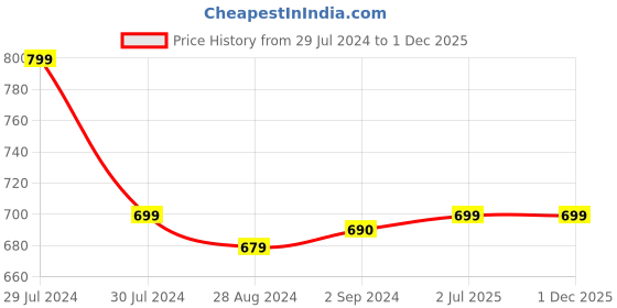 tatacliq.com Roadies Grey Aviator Unisex Sunglasses roadies Price History Graph from 29 Jul 2024 to 30 Nov 2025
