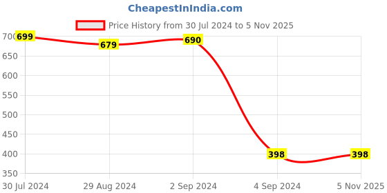tatacliq.com Roadies Grey Aviator UV Protection Unisex Sunglasses roadies Price History Graph from 30 Jul 2024 to 4 Nov 2025