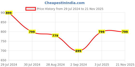 tatacliq.com Roadies Grey Polarized Aviator Unisex Sunglasses roadies Price History Graph from 29 Jul 2024 to 21 Nov 2025