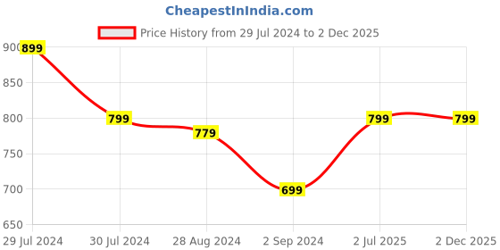 tatacliq.com Roadies Grey Polarized Square Unisex Sunglasses roadies Price History Graph from 29 Jul 2024 to 2 Dec 2025