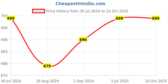 tatacliq.com Roadies Grey Rectangular UV Protection Unisex Sunglasses roadies Price History Graph from 30 Jul 2024 to 10 Oct 2025