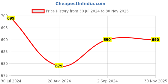 tatacliq.com Roadies Grey Round UV Protection Unisex Sunglasses roadies Price History Graph from 30 Jul 2024 to 29 Nov 2025