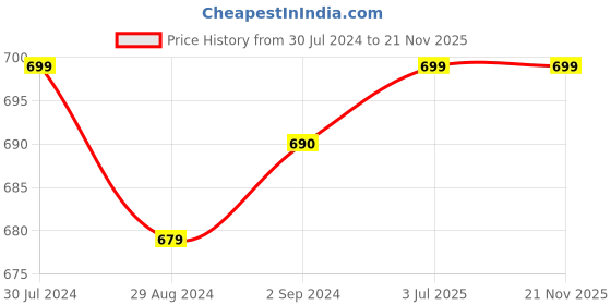 tatacliq.com Roadies Light Blue Wayfarer UV Protection Unisex Sunglasses roadies Price History Graph from 30 Jul 2024 to 20 Nov 2025