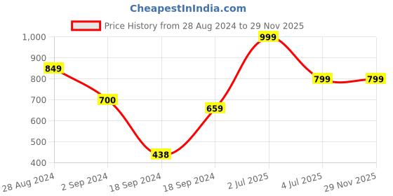 tatacliq.com Roadies Maroon UV Protection Square Unisex Sunglasses roadies Price History Graph from 28 Aug 2024 to 29 Nov 2025