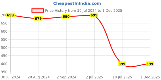 tatacliq.com Roadies Olive Aviator UV Protection Unisex Sunglasses roadies Price History Graph from 30 Jul 2024 to 30 Nov 2025