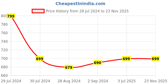 tatacliq.com Roadies Purple UV Protection Rectangular Unisex Sunglasses roadies Price History Graph from 29 Jul 2024 to 23 Nov 2025