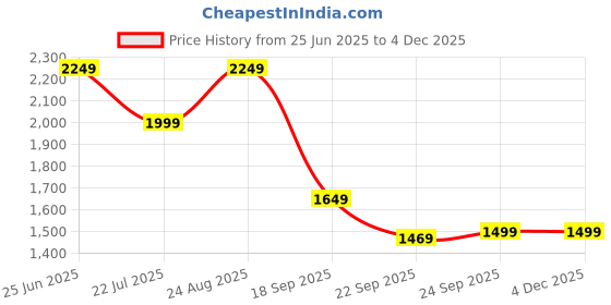 tatacliq.com puma Robust Unisex Running Shoes puma Price History Graph from 25 Jun 2025 to 2 Dec 2025