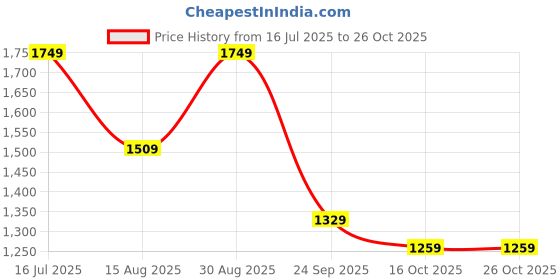 tatacliq.com puma Robust Unisex Running Shoes puma Price History Graph from 16 Jul 2025 to 26 Oct 2025