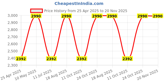 tatacliq.com Rocia Beige Textured Medium Handbag rocia Price History Graph from 25 Apr 2025 to 19 Nov 2025