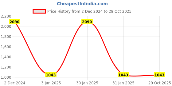 tatacliq.com Rocia Blue Textured Medium Shoulder Handbag rocia Price History Graph from 2 Dec 2024 to 28 Oct 2025