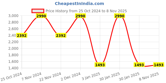 tatacliq.com Rocia by Regal Antique Golden PU Embellished Clutch rocia Price History Graph from 25 Oct 2024 to 6 Nov 2025