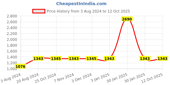 tatacliq.com Rocia by Regal Beige Checks Medium Satchel Handbag rocia Price History Graph from 3 Aug 2024 to 12 Oct 2025
