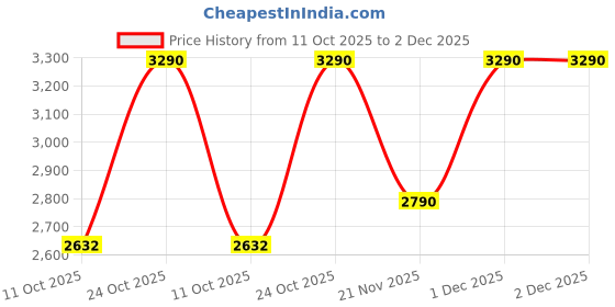 tatacliq.com Rocia By Regal Beige Cross Body Bag rocia Price History Graph from 11 Oct 2025 to 1 Dec 2025