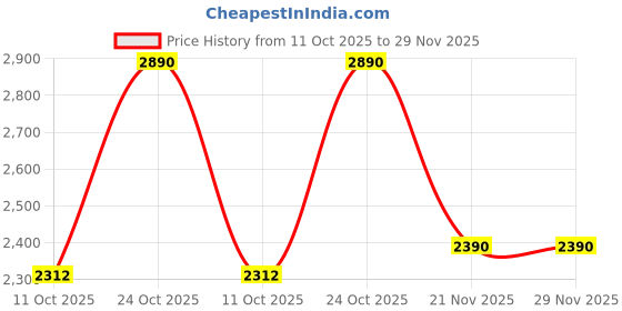 tatacliq.com Rocia By Regal Beige Sling Handbag rocia Price History Graph from 11 Oct 2025 to 29 Nov 2025