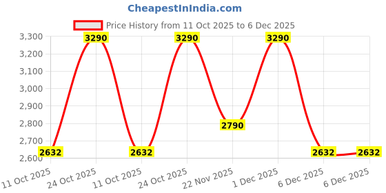 tatacliq.com Rocia By Regal Black Cross Body Bag rocia Price History Graph from 11 Oct 2025 to 5 Dec 2025