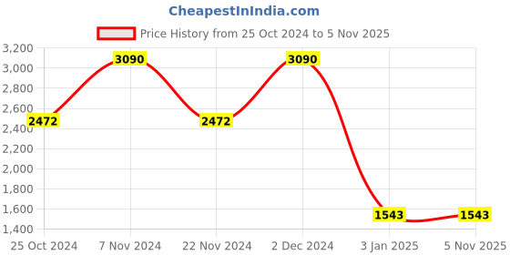 tatacliq.com Rocia by Regal Black PU Solid Handbag rocia Price History Graph from 25 Oct 2024 to 4 Nov 2025