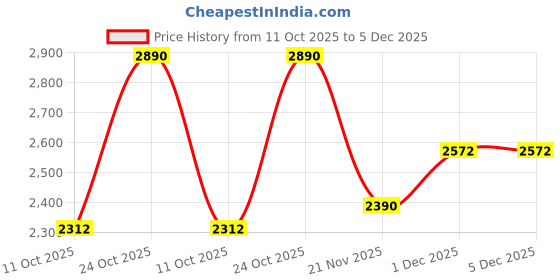 tatacliq.com Rocia By Regal Black Sling Handbag rocia Price History Graph from 11 Oct 2025 to 4 Dec 2025
