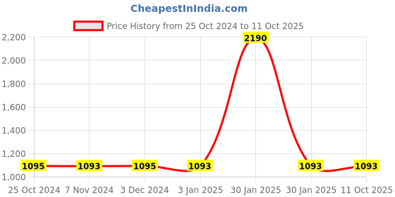 tatacliq.com Rocia by Regal Golden Fabric Textured Potli rocia Price History Graph from 25 Oct 2024 to 10 Oct 2025