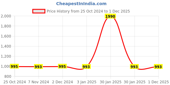 tatacliq.com Rocia by Regal Green PU Textured Clutch rocia Price History Graph from 25 Oct 2024 to 1 Dec 2025
