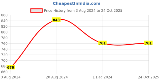 tatacliq.com Rocia By Regal Green Solid Small Clutch rocia Price History Graph from 3 Aug 2024 to 23 Oct 2025