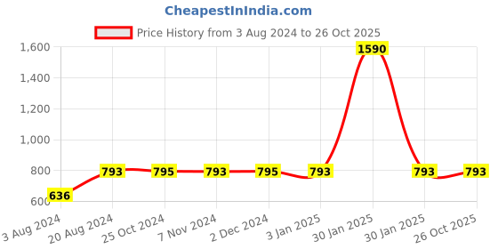 tatacliq.com Rocia By Regal Light Yellow Small Satin Box Clutch rocia Price History Graph from 3 Aug 2024 to 26 Oct 2025