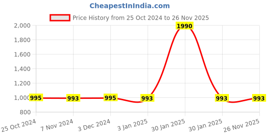 tatacliq.com Rocia by Regal Maroon Fabric Embellished Potli rocia Price History Graph from 25 Oct 2024 to 26 Nov 2025