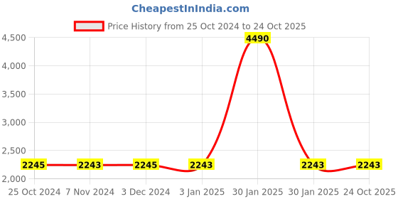 tatacliq.com Rocia by Regal Men's Brown Casual Loafers rocia Price History Graph from 25 Oct 2024 to 23 Oct 2025