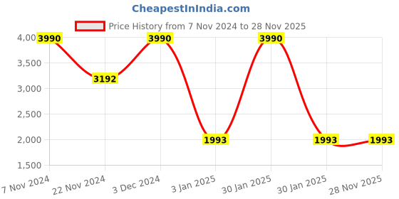 tatacliq.com Rocia by Regal Peach Fabric Embellished Potli rocia Price History Graph from 7 Nov 2024 to 27 Nov 2025