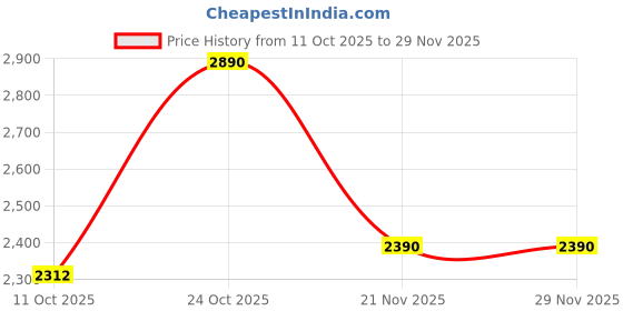 tatacliq.com Rocia By Regal Pink Sling Handbag rocia Price History Graph from 11 Oct 2025 to 28 Nov 2025