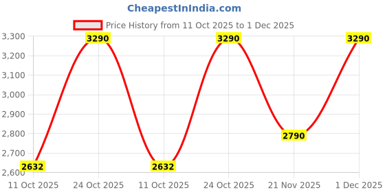 tatacliq.com Rocia By Regal Pink Sling Handbag rocia Price History Graph from 11 Oct 2025 to 1 Dec 2025